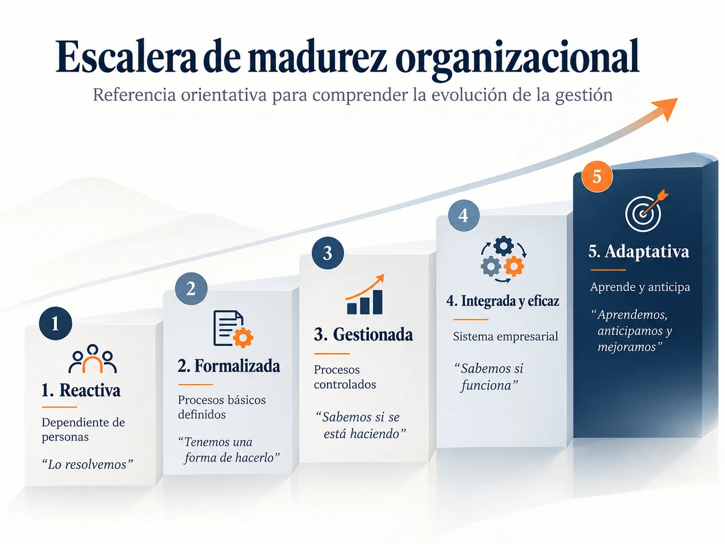 Escalera de madurez organizacional en cinco niveles: 1 reactiva, 2 formalizada, 3 gestionada, 4 integrada y eficaz, 5 adaptativa