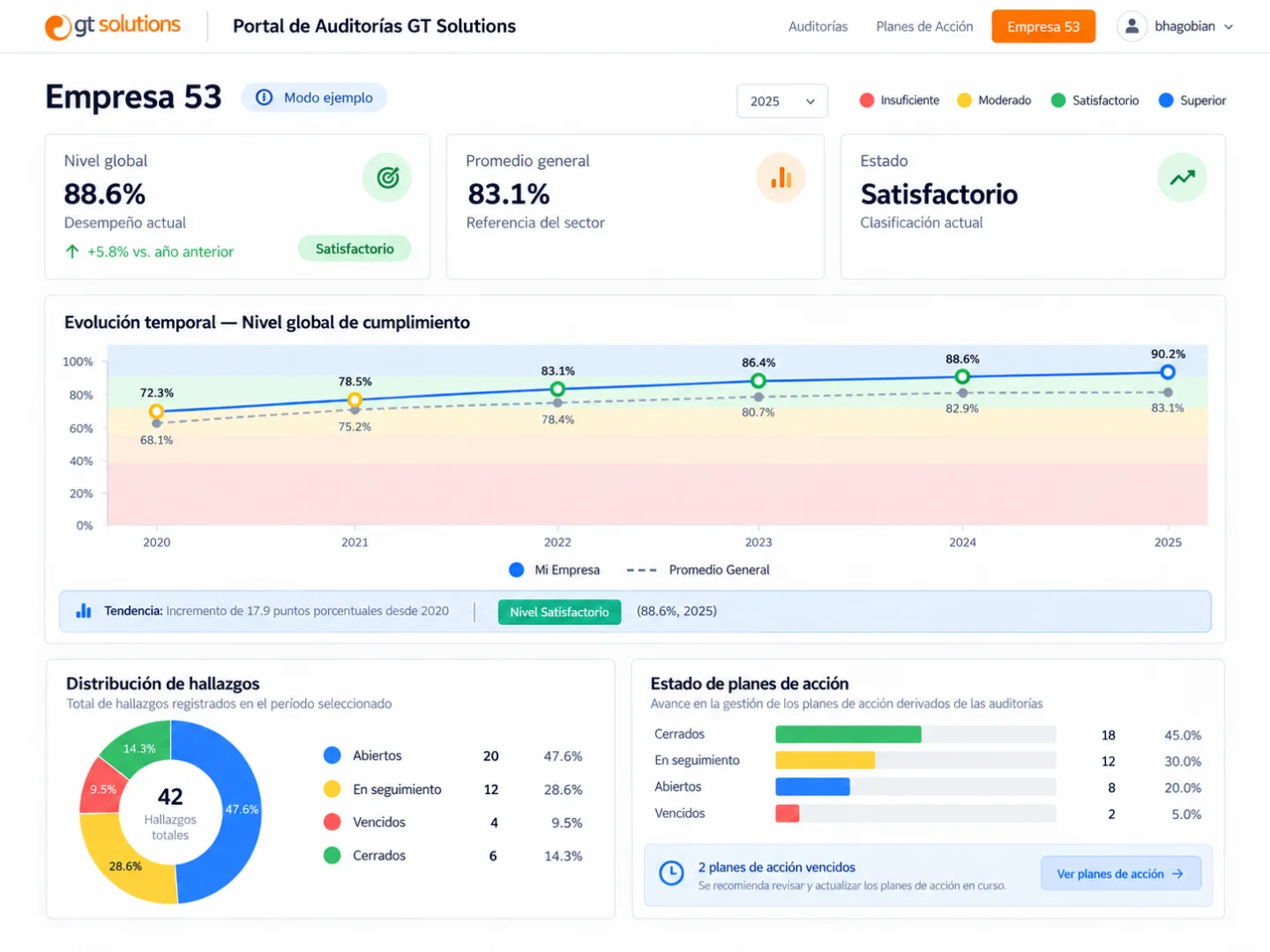 Vista ilustrativa del Portal de Auditorías GT Solutions con indicadores de desempeño, evolución temporal de resultados y seguimiento de acciones, utilizando datos de demostración